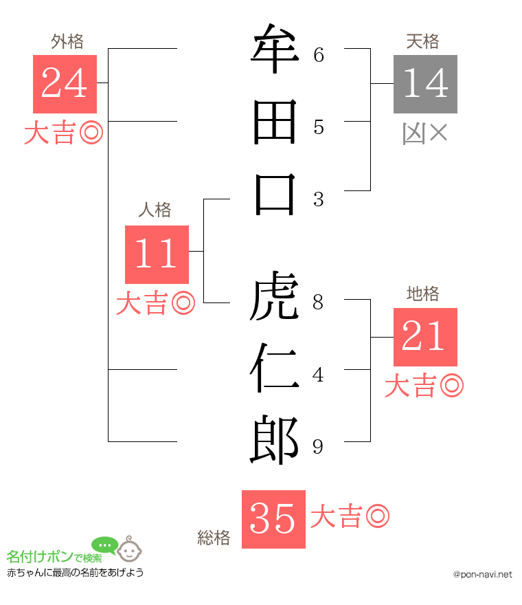牟田口 虎仁郎さんの姓名判断結果