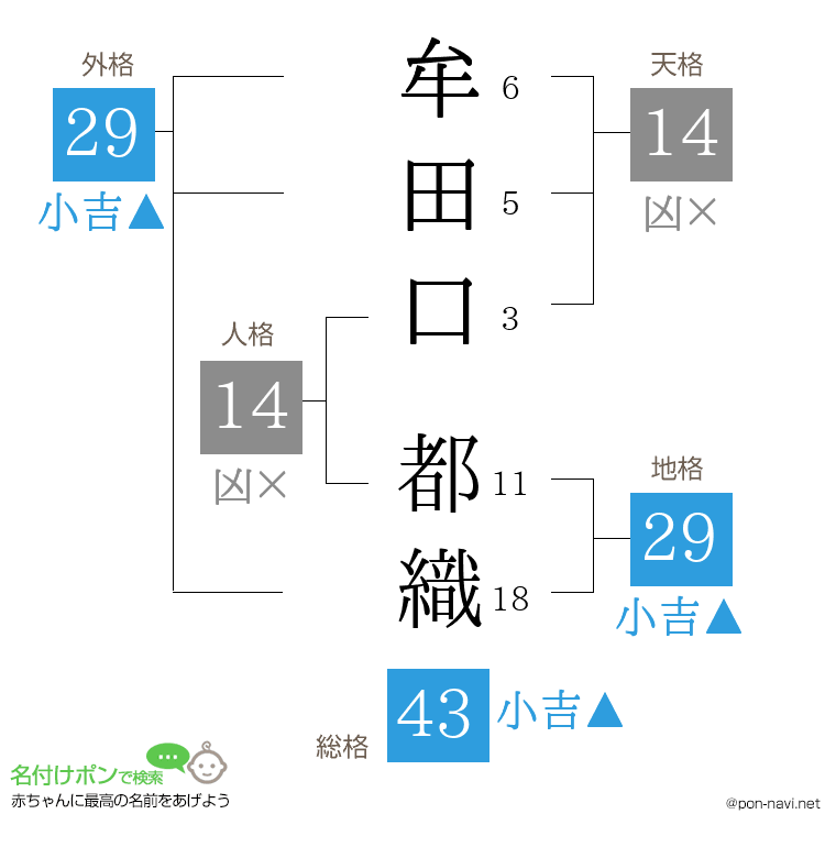 牟田口 都織さんの姓名判断結果