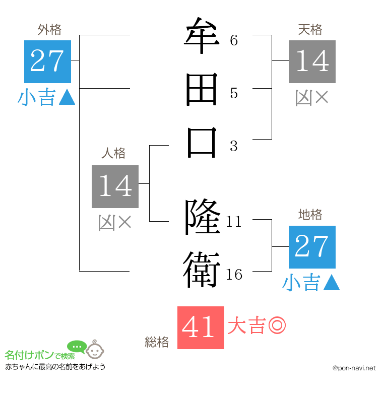 牟田口 隆衛さんの姓名判断結果