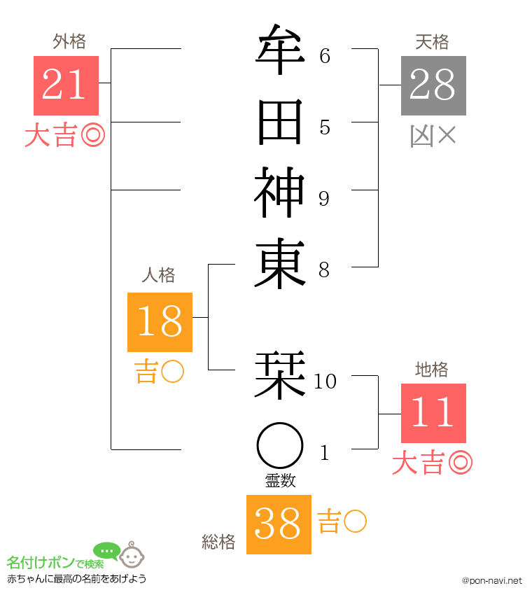 牟田神東 栞さんの姓名判断結果