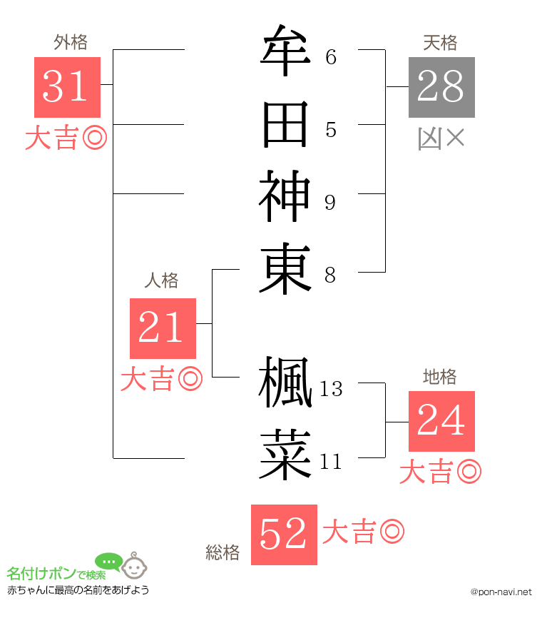 牟田神東 楓菜さんの姓名判断結果
