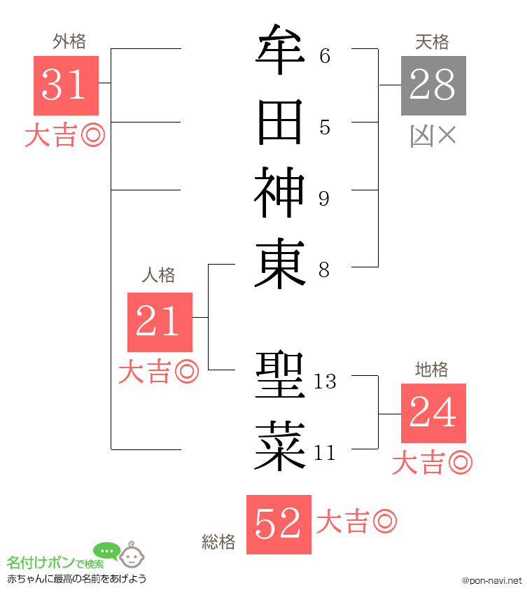 牟田神東 聖菜さんの姓名判断結果