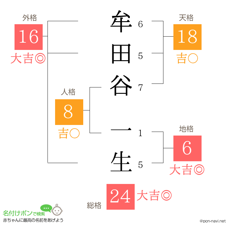 牟田谷 一生さんの姓名判断結果