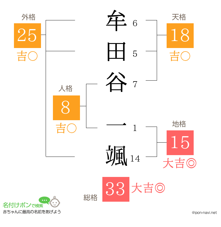牟田谷 一颯さんの姓名判断結果