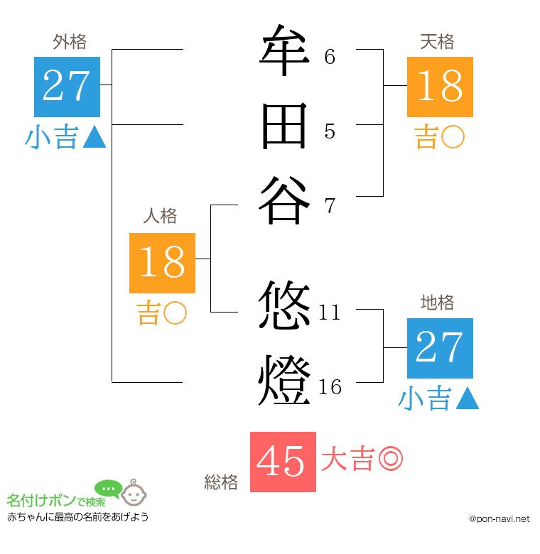 牟田谷 悠燈さんの姓名判断結果