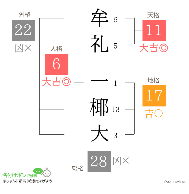 牟礼 一椰大さんの姓名判断結果