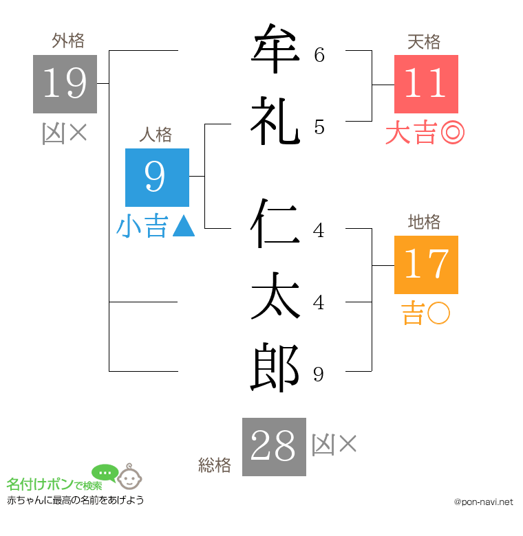 牟礼 仁太郎さんの姓名判断結果
