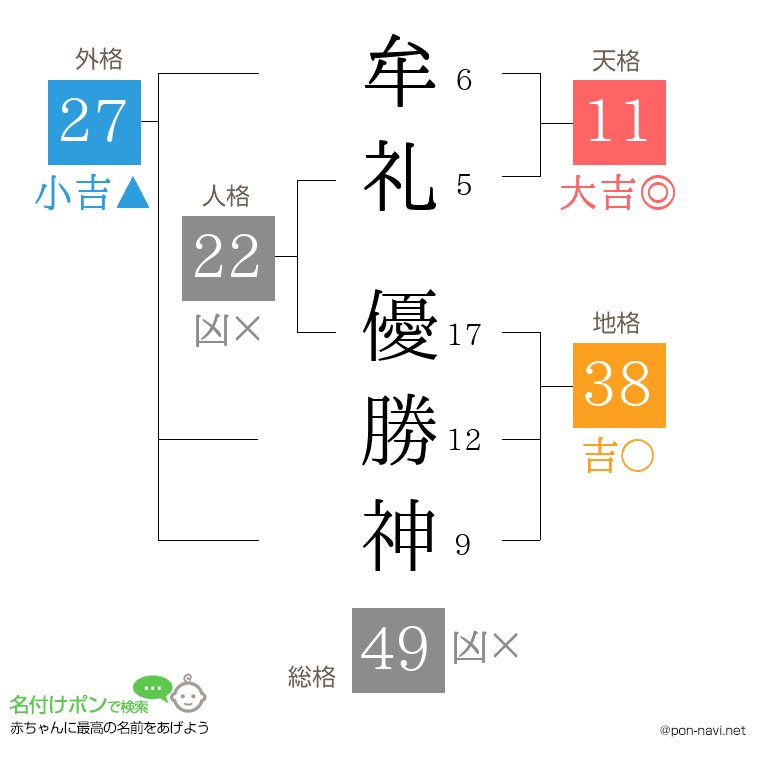 牟礼 優勝神さんの姓名判断結果
