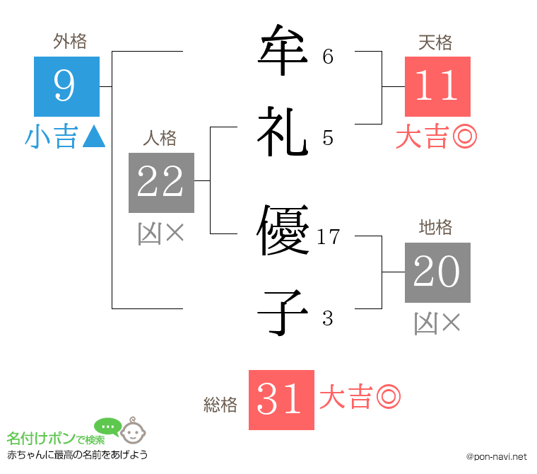 牟礼 優子さんの姓名判断結果