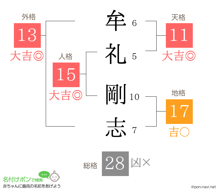 牟礼 剛志さんの姓名判断結果