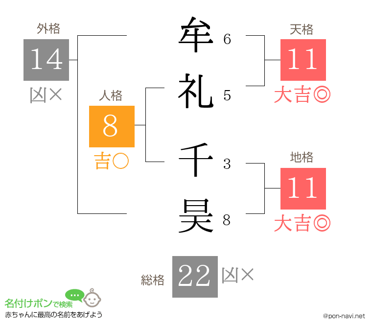 牟礼 千昊さんの姓名判断結果