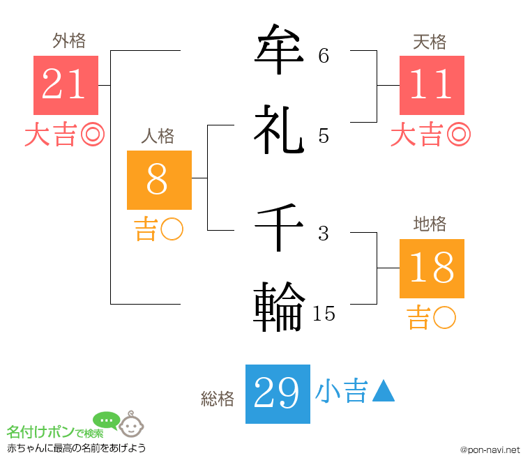 牟礼 千輪さんの姓名判断結果