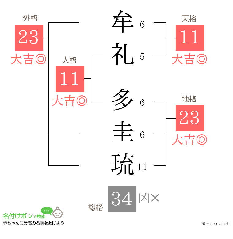 牟礼 多圭琉さんの姓名判断結果