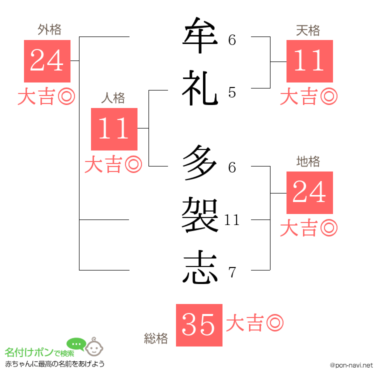 牟礼 多袈志さんの姓名判断結果