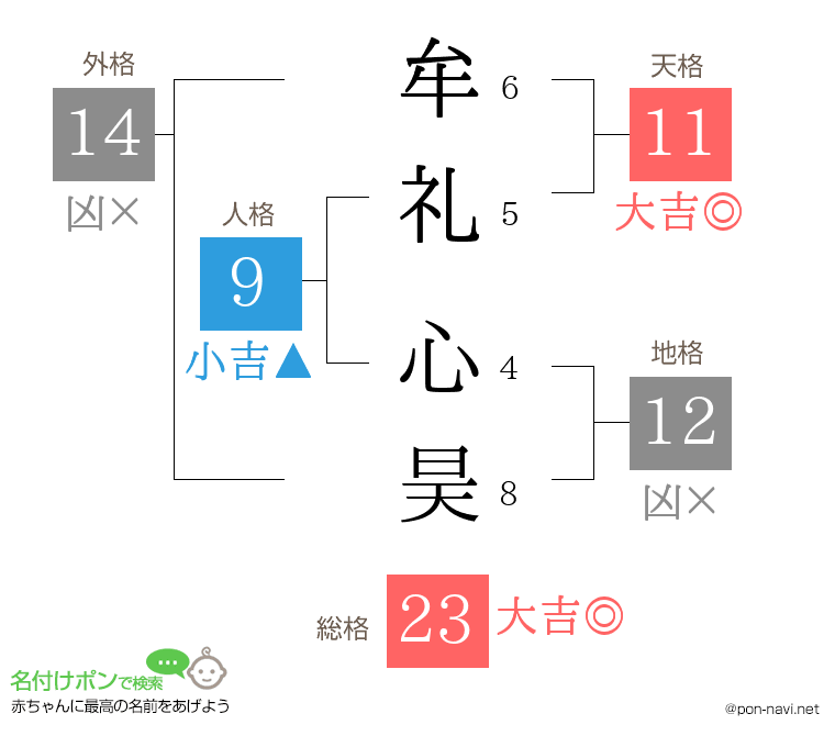 牟礼 心昊さんの姓名判断結果
