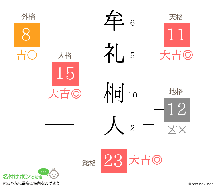牟礼 桐人さんの姓名判断結果