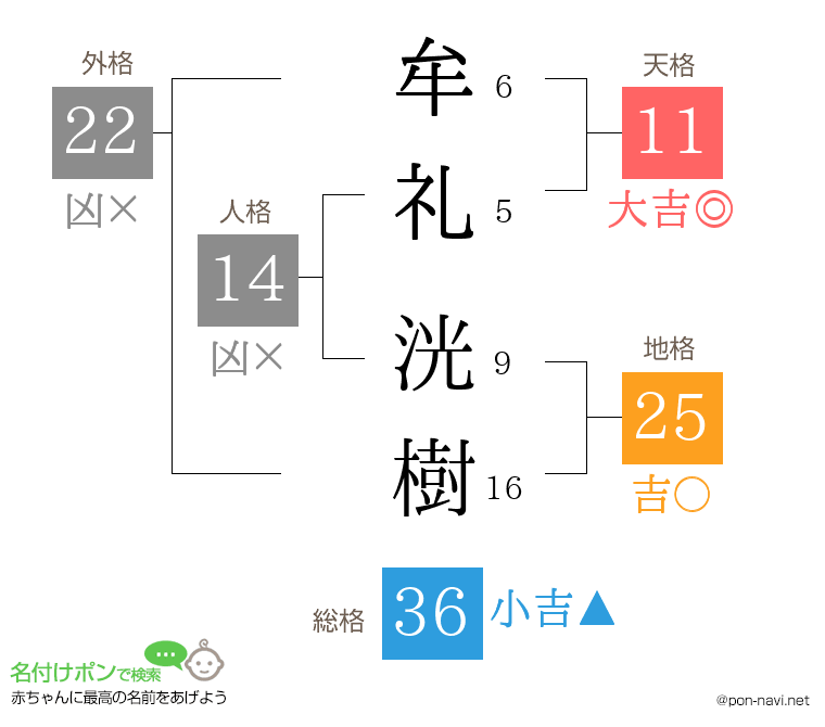 牟礼 洸樹さんの姓名判断結果