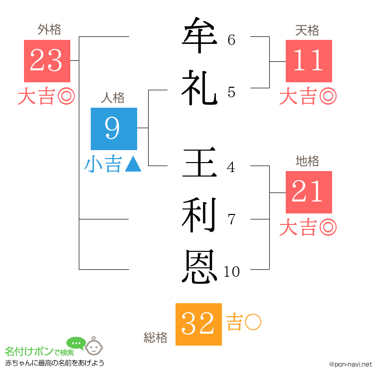 牟礼 王利恩さんの姓名判断結果