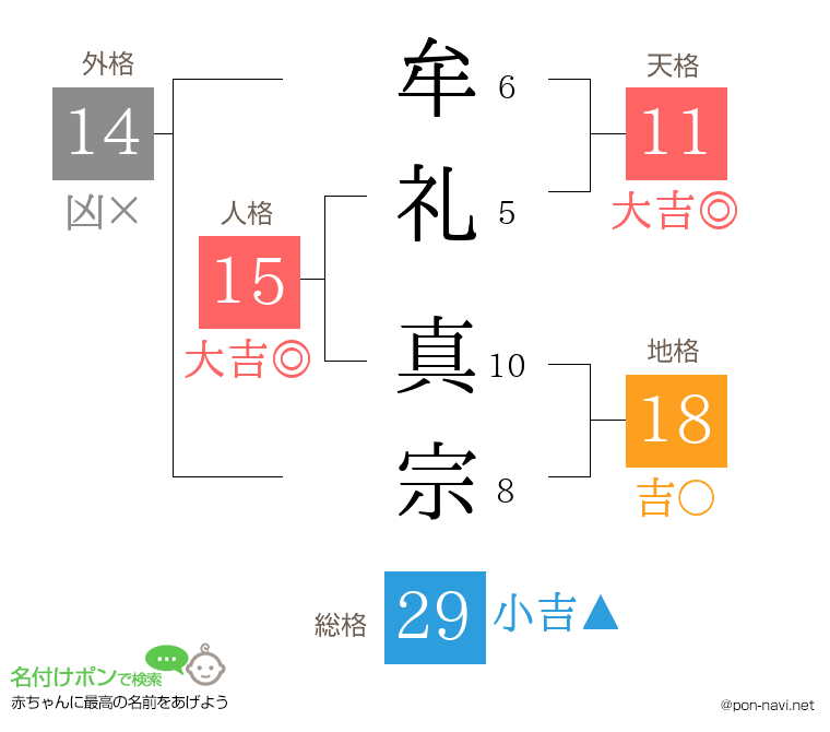 牟礼 真宗さんの姓名判断結果