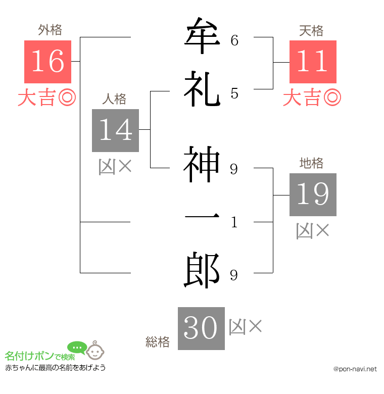 牟礼 神一郎さんの姓名判断結果