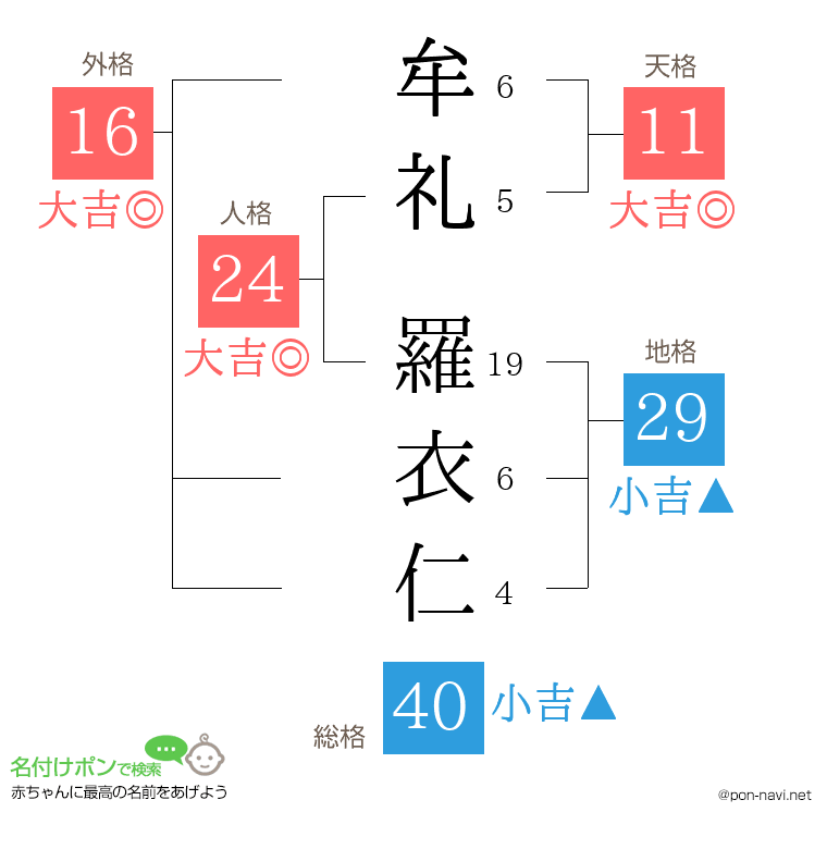 牟礼 羅衣仁さんの姓名判断結果