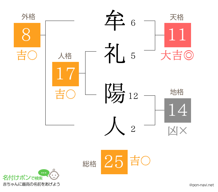 牟礼 陽人さんの姓名判断結果