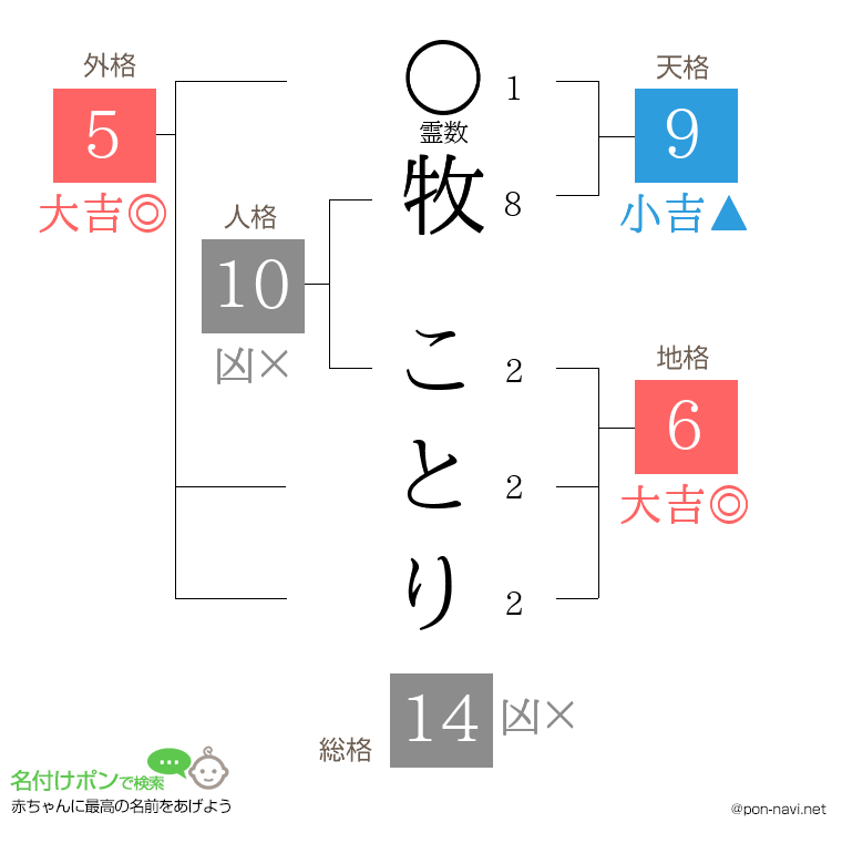 牧 ことりさんの姓名判断結果