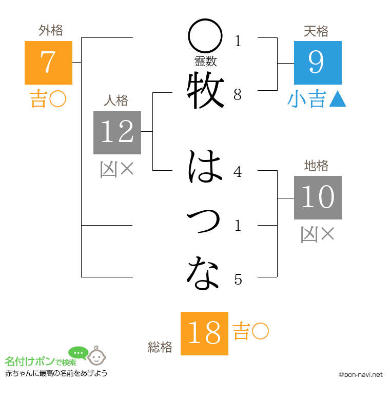 牧 はつなさんの姓名判断結果