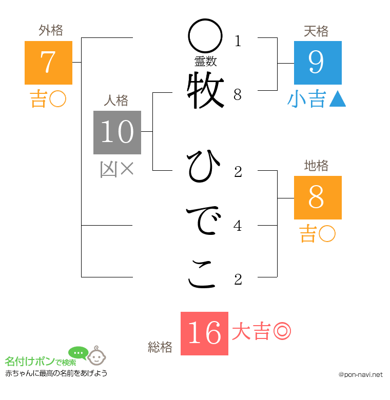 牧 ひでこさんの姓名判断結果