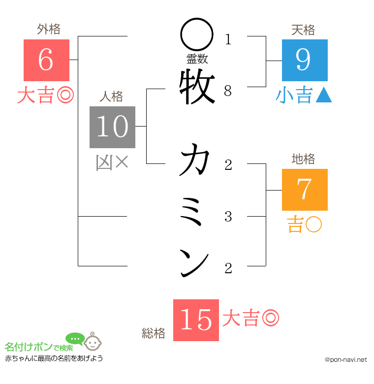 牧 カミンさんの姓名判断結果