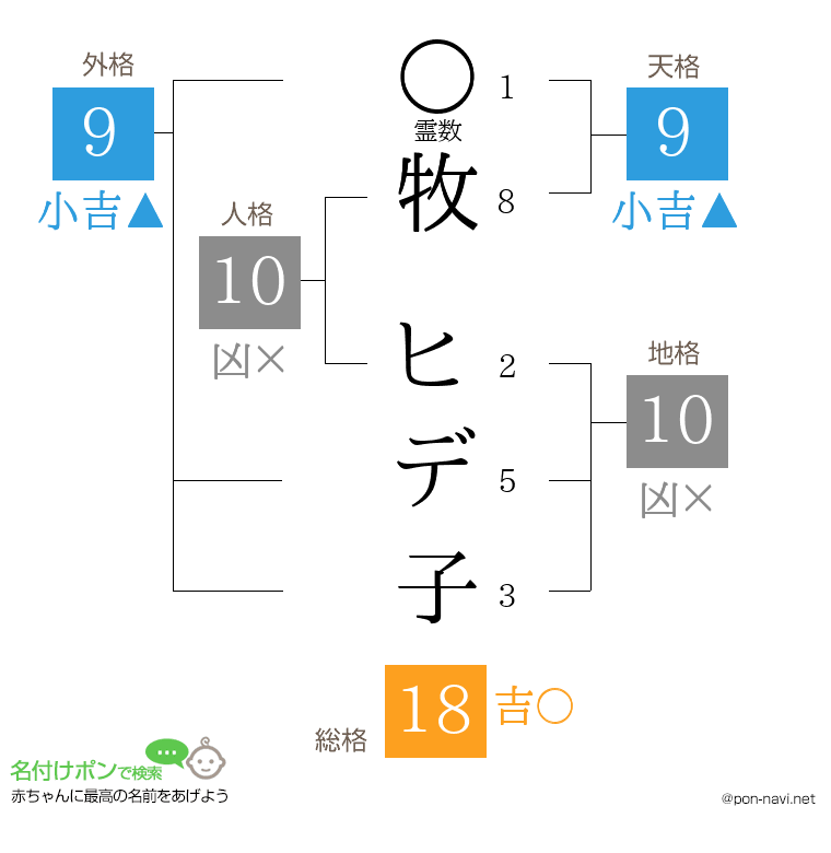 牧 ヒデ子さんの姓名判断結果