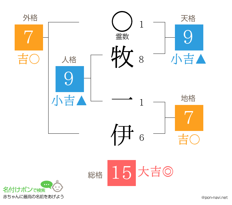 牧 一伊さんの姓名判断結果