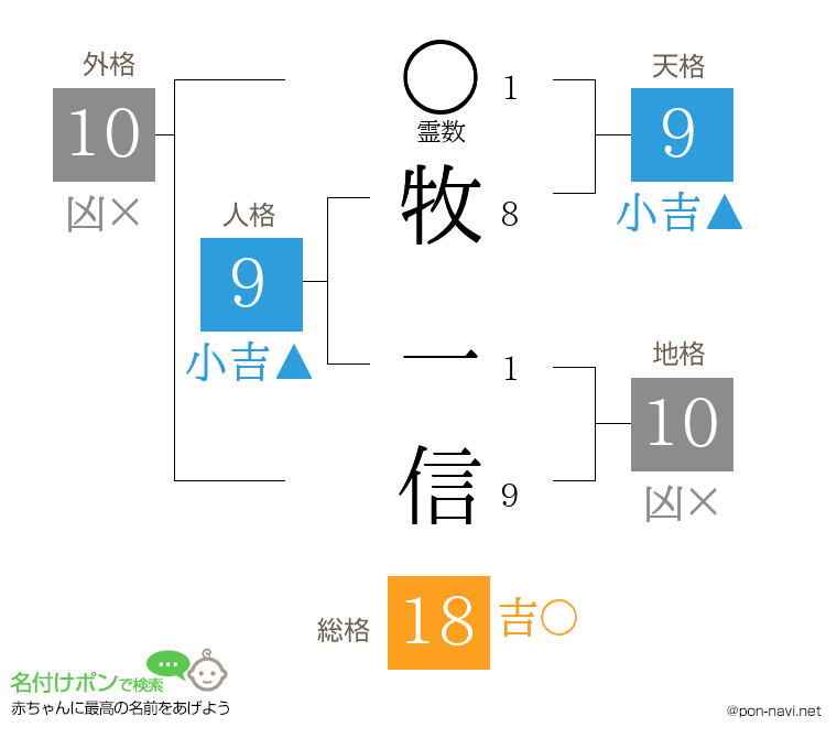 牧 一信さんの姓名判断結果