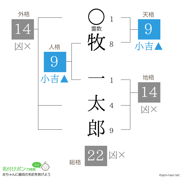 牧 一太郎さんの姓名判断結果