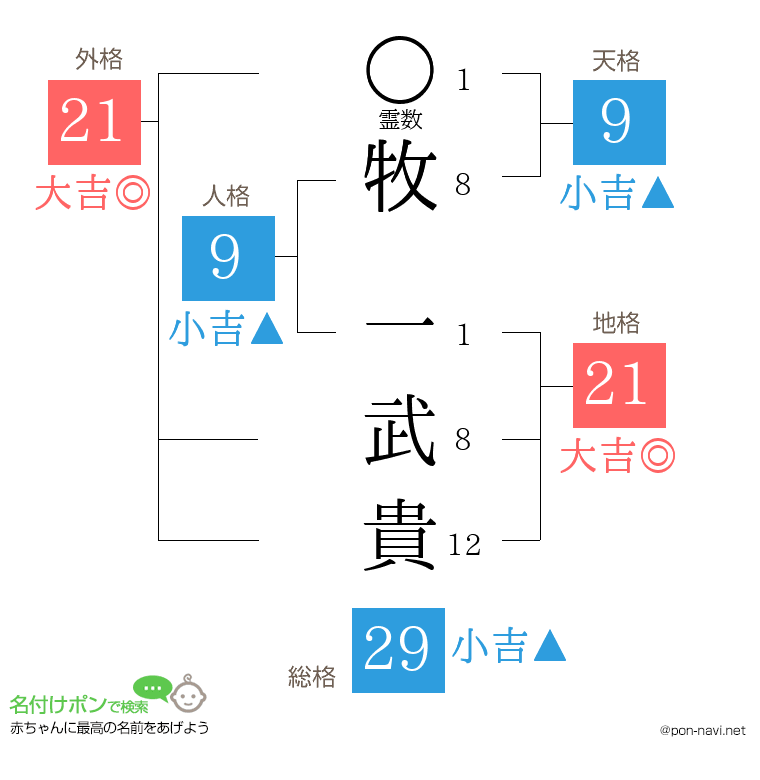 牧 一武貴さんの姓名判断結果