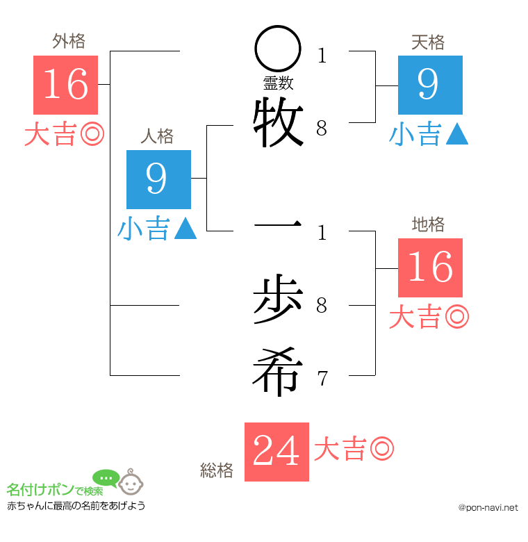 牧 一歩希さんの姓名判断結果