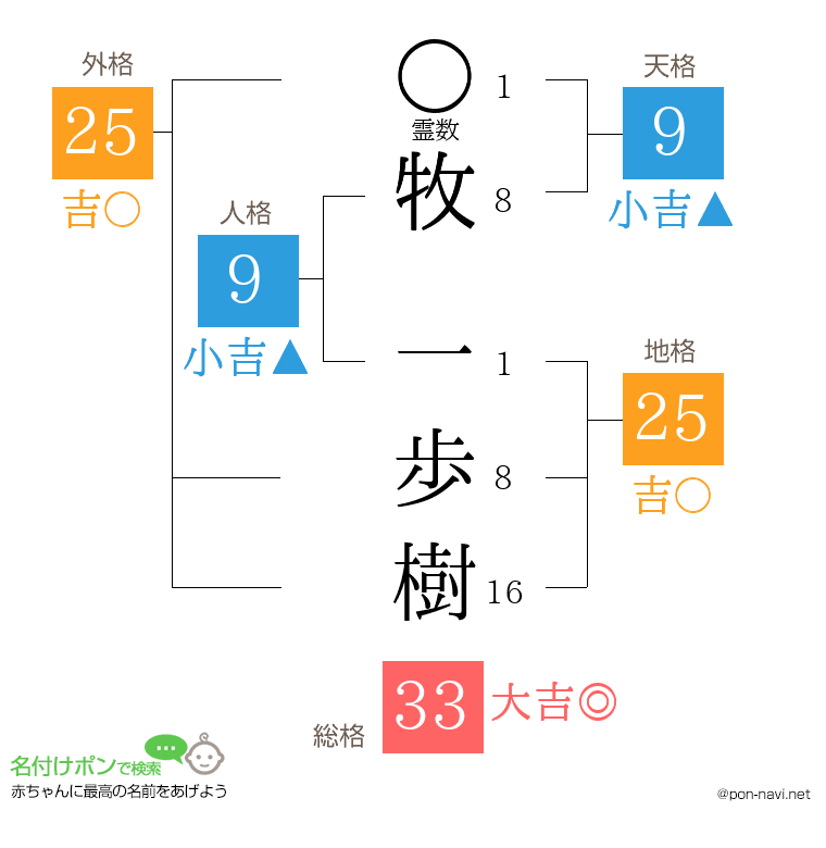 牧 一歩樹さんの姓名判断結果