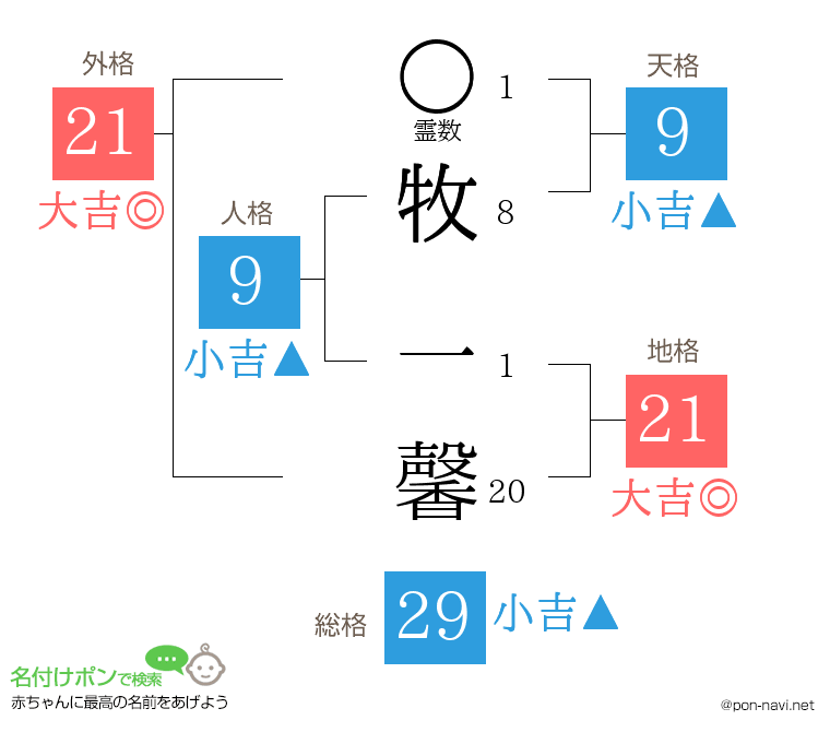 牧 一馨さんの姓名判断結果