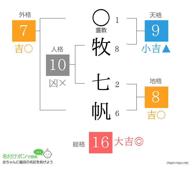 牧 七帆さんの姓名判断結果
