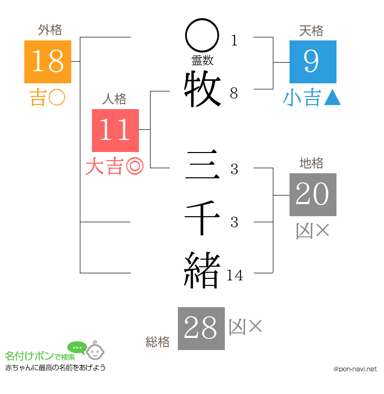 牧 三千緒さんの姓名判断結果