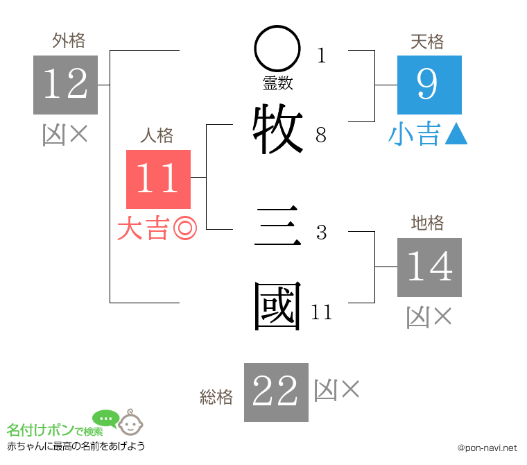牧 三國さんの姓名判断結果