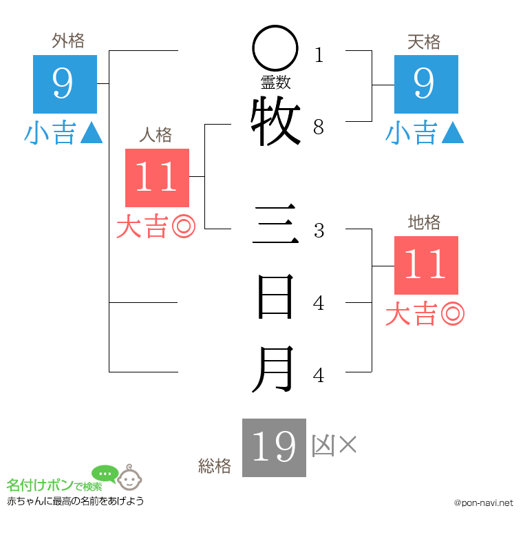 牧 三日月さんの姓名判断結果