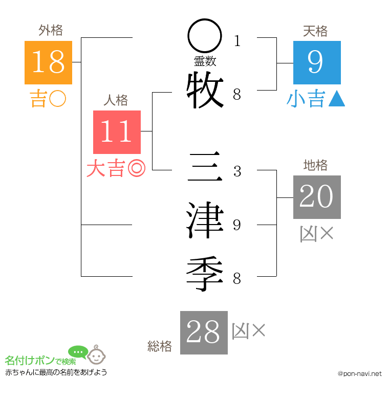 牧 三津季さんの姓名判断結果