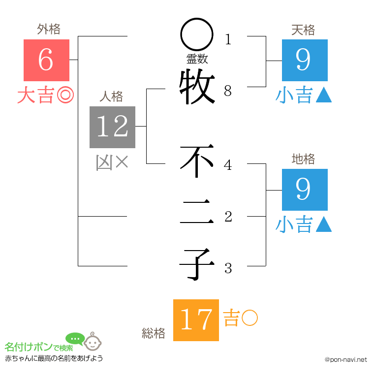 牧 不二子さんの姓名判断結果