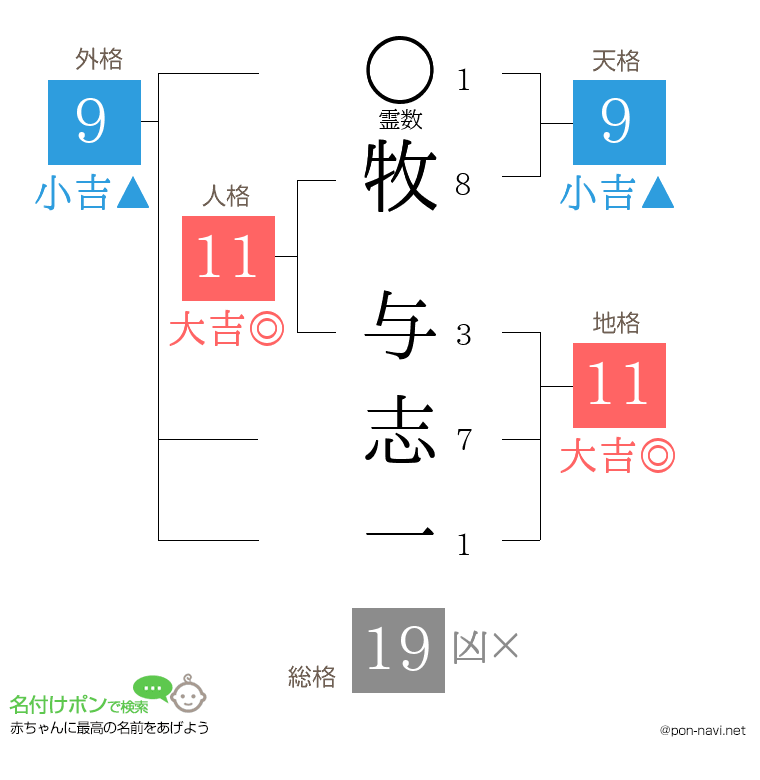 牧 与志一さんの姓名判断結果