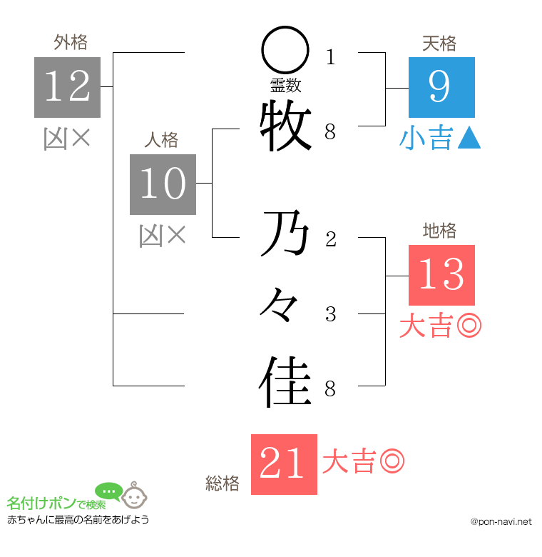 牧 乃々佳さんの姓名判断結果