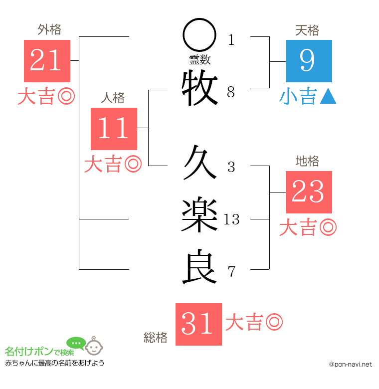 牧 久楽良さんの姓名判断結果