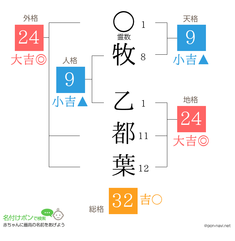 牧 乙都葉さんの姓名判断結果