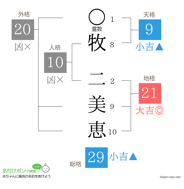 牧 二美恵さんの姓名判断結果