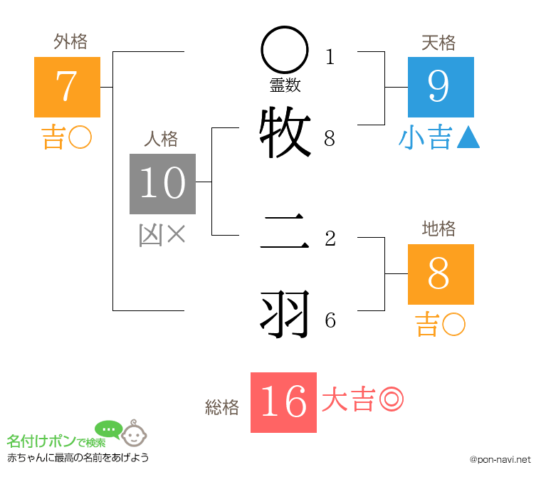 牧 二羽さんの姓名判断結果
